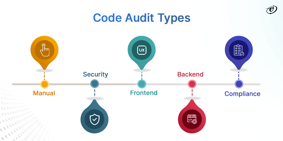 Code Auditing and Code Review